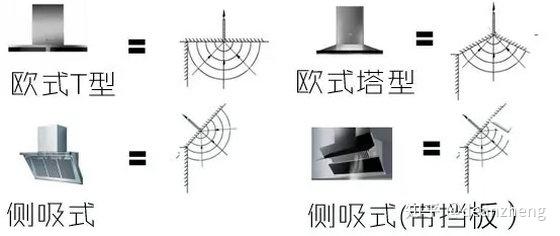 先來了解一下抽油煙機的結構原理和工作原理