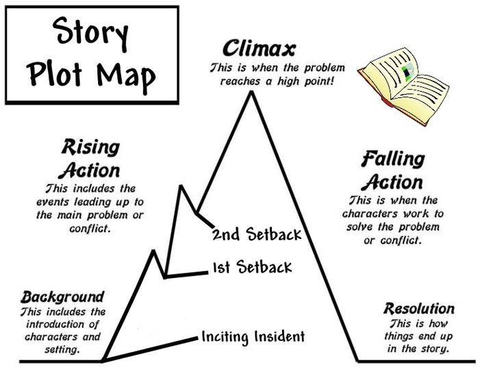 A Plot Diagram a-plot-diagram