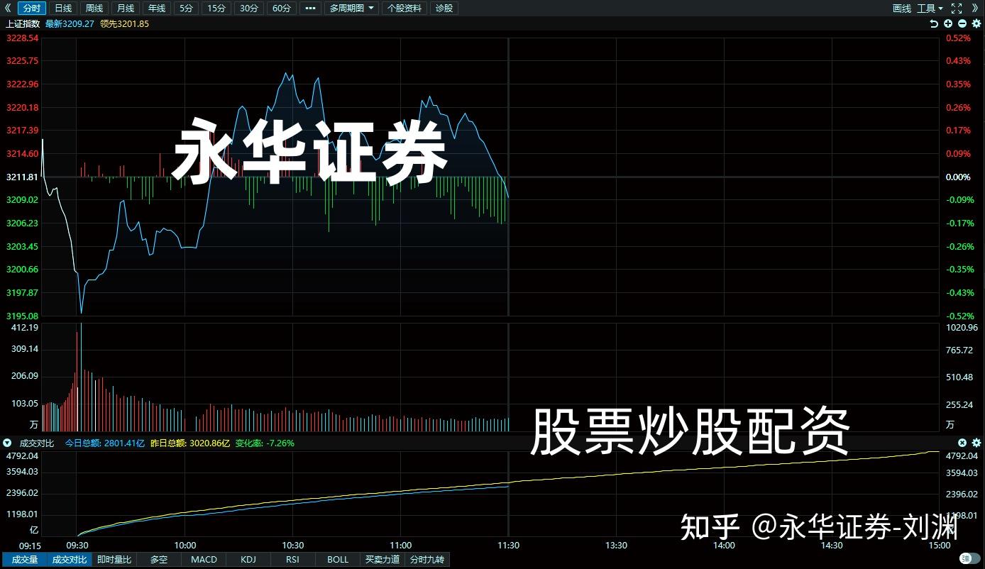 永华证券:A股沪指缩量震荡,创业板涨超1.07%,午后怎么走? - 知乎