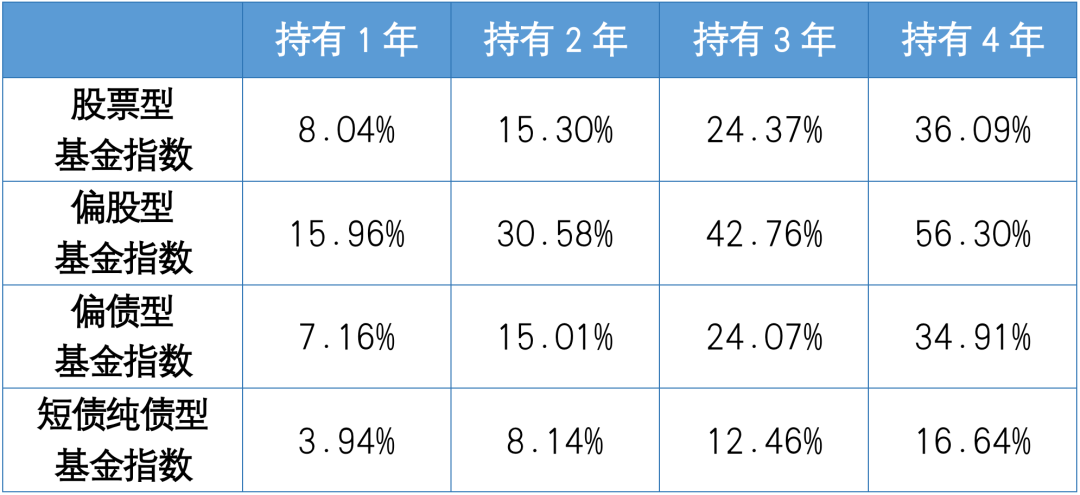 其他基金长期持有也会效果更好吗?