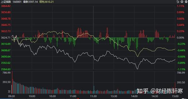A股：三大指数全线杀跌，调整要来了吗？ - 知乎
