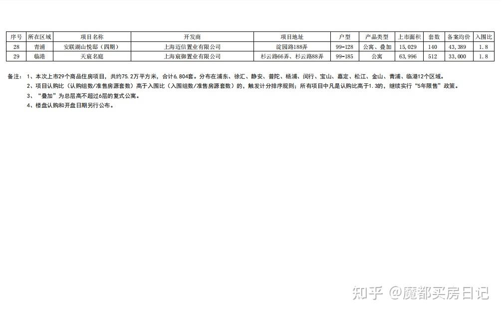 上海2023年三批次新房官宣!共计29个楼盘 - 知乎