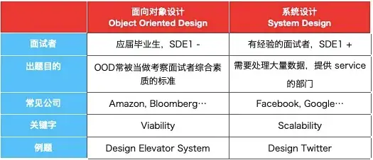 当了5年亚麻面试官 我总结了5步ood套路 知乎