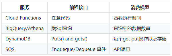 译文丨伯克利对serverless的看法:简化云编程 译文丨伯克利对serverless的看法:简化云编程