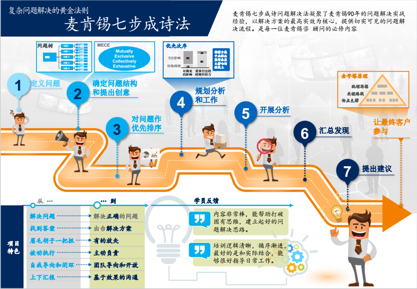 一图看懂麦肯锡七步成诗法  显示全部