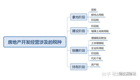 你知道房地产行业涉及的所有税种吗?全在这里了! - 知乎