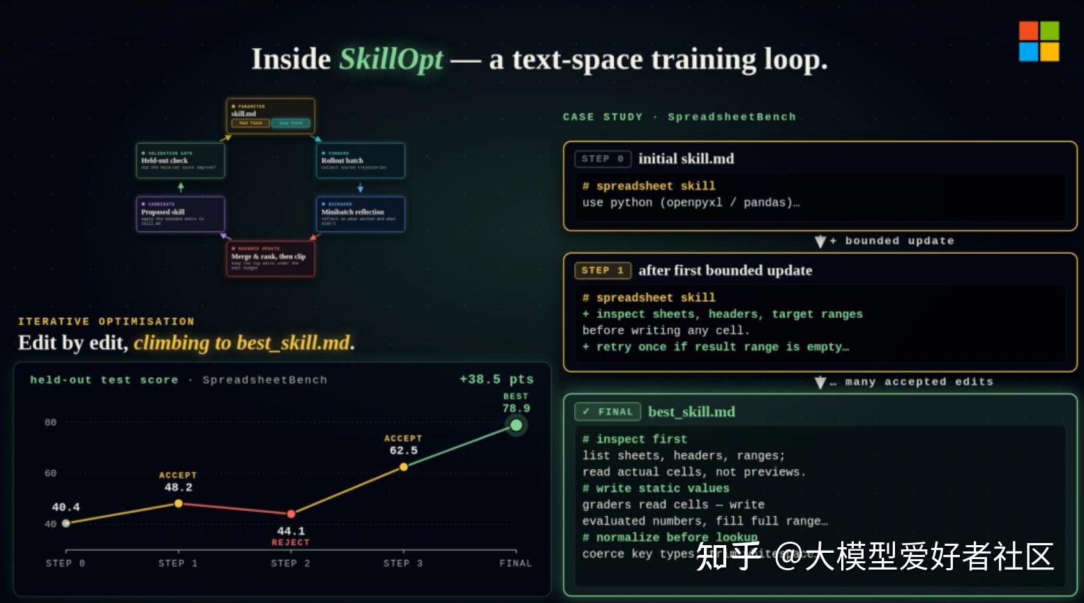 告别瞎改 skill.md！微软宝藏级工具 SkillOpt 开源了，Agent 性能暴涨 23.5%！ - 知乎