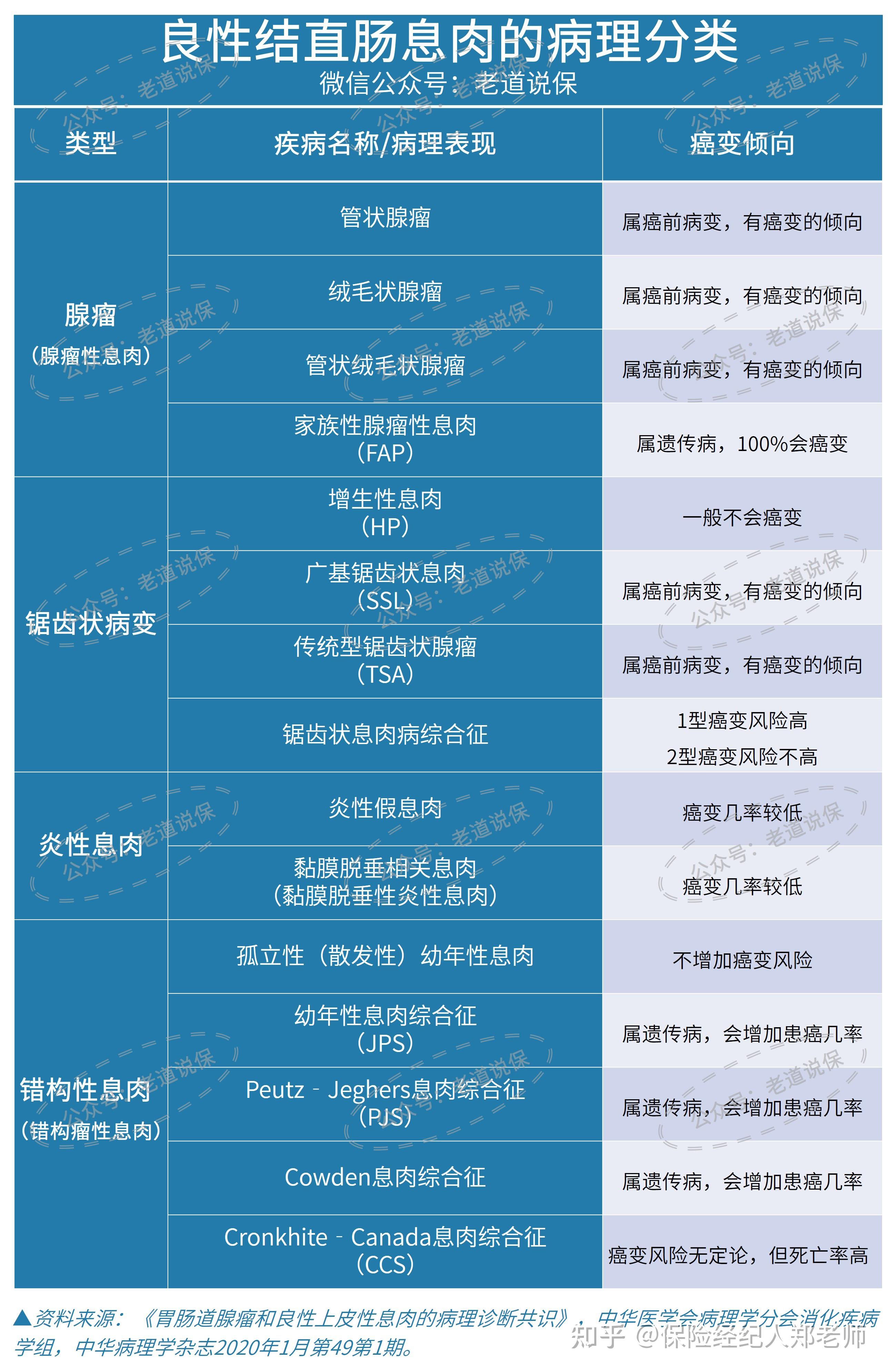 结肠息肉,直肠息肉,可以买保险吗?