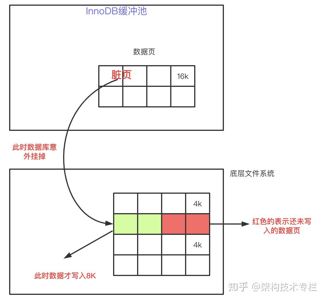 敲黑板:InnoDB的Double Write,你必须知道 - 知乎
