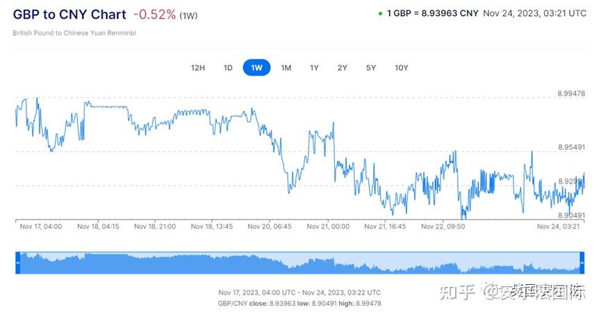 英鎊兌美元匯率上漲0.5%至1.2560美元.