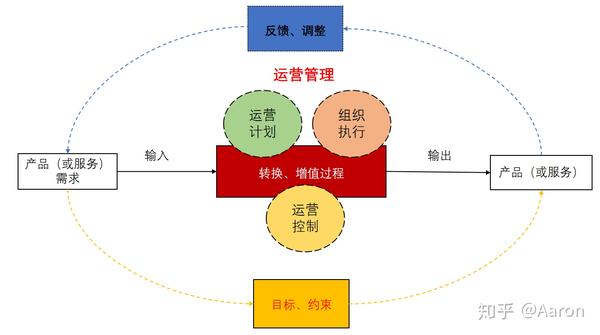 做好运营管理,你得先了解这些运营管理的概念