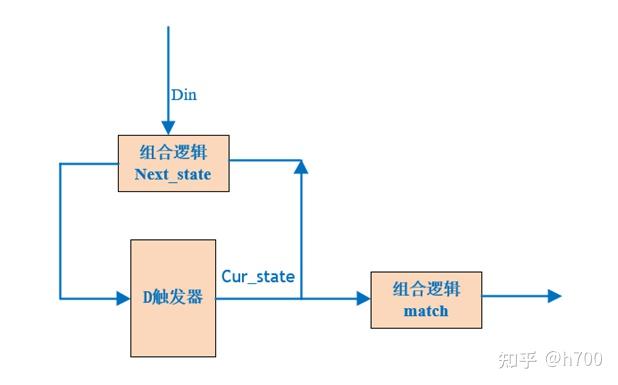 状态机的分类及选用 - 知乎