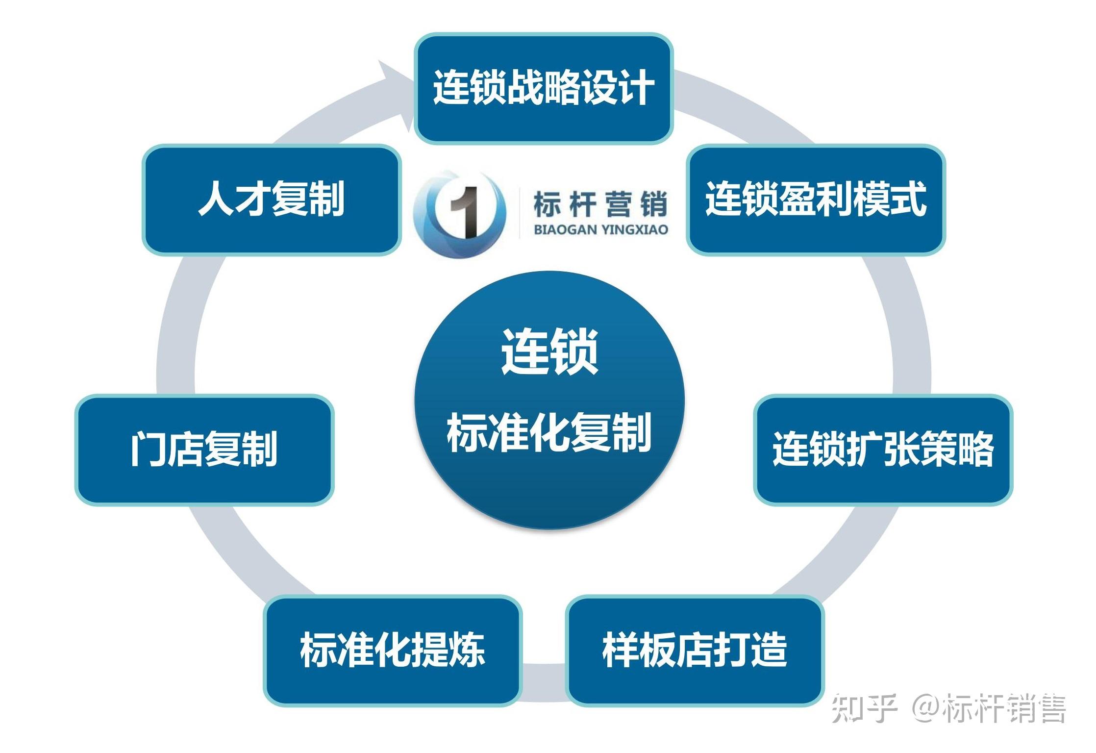 产品到盈利2,门店从开业到营销1,门店从选址到装修四,连锁标准化复制
