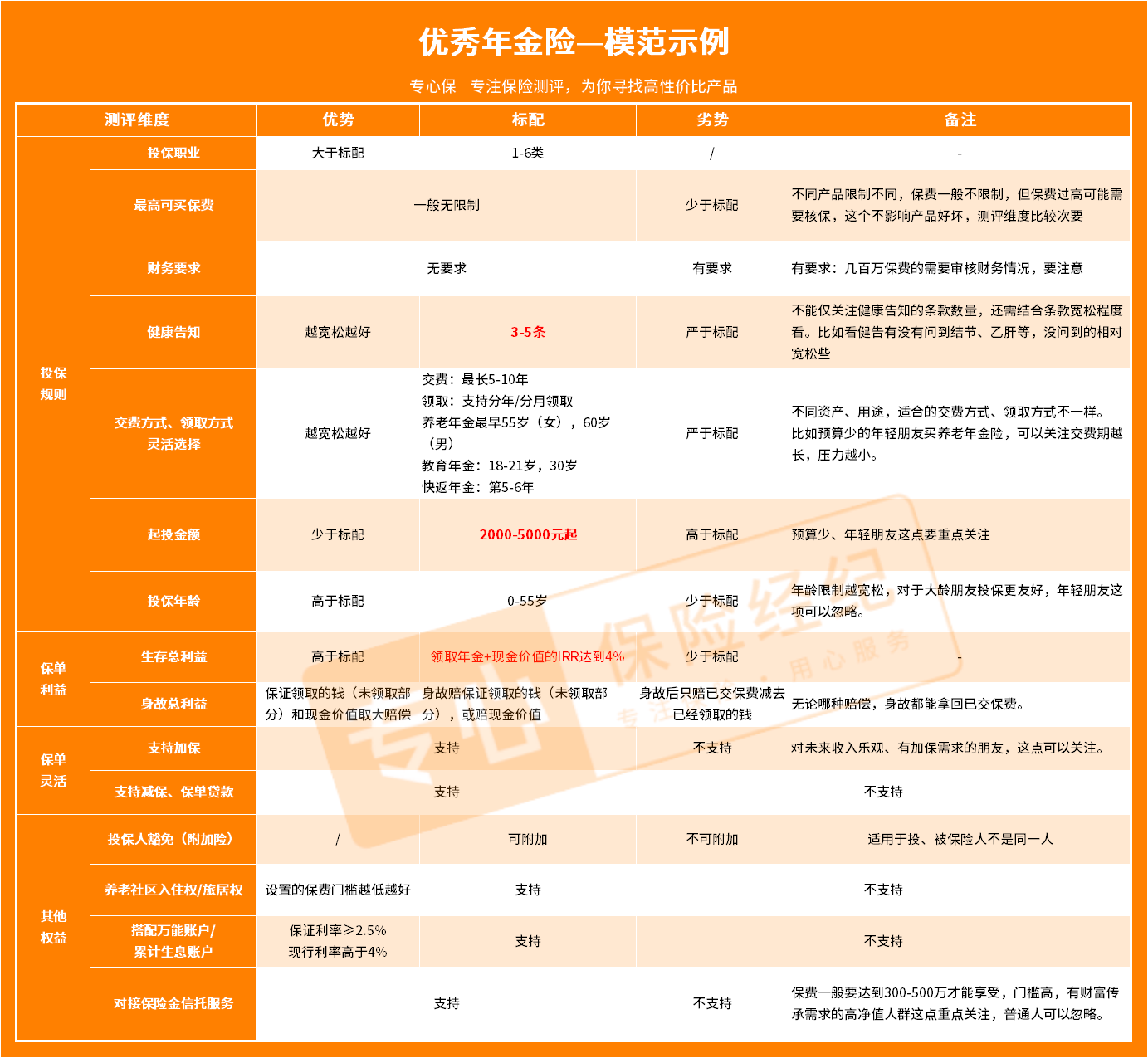 2024年保险怎么买划算？6大险种TOP推荐，值得买的保险都在这了！（重疾险、医疗险、意外险、定期寿险、年金险、增额寿） - 知乎