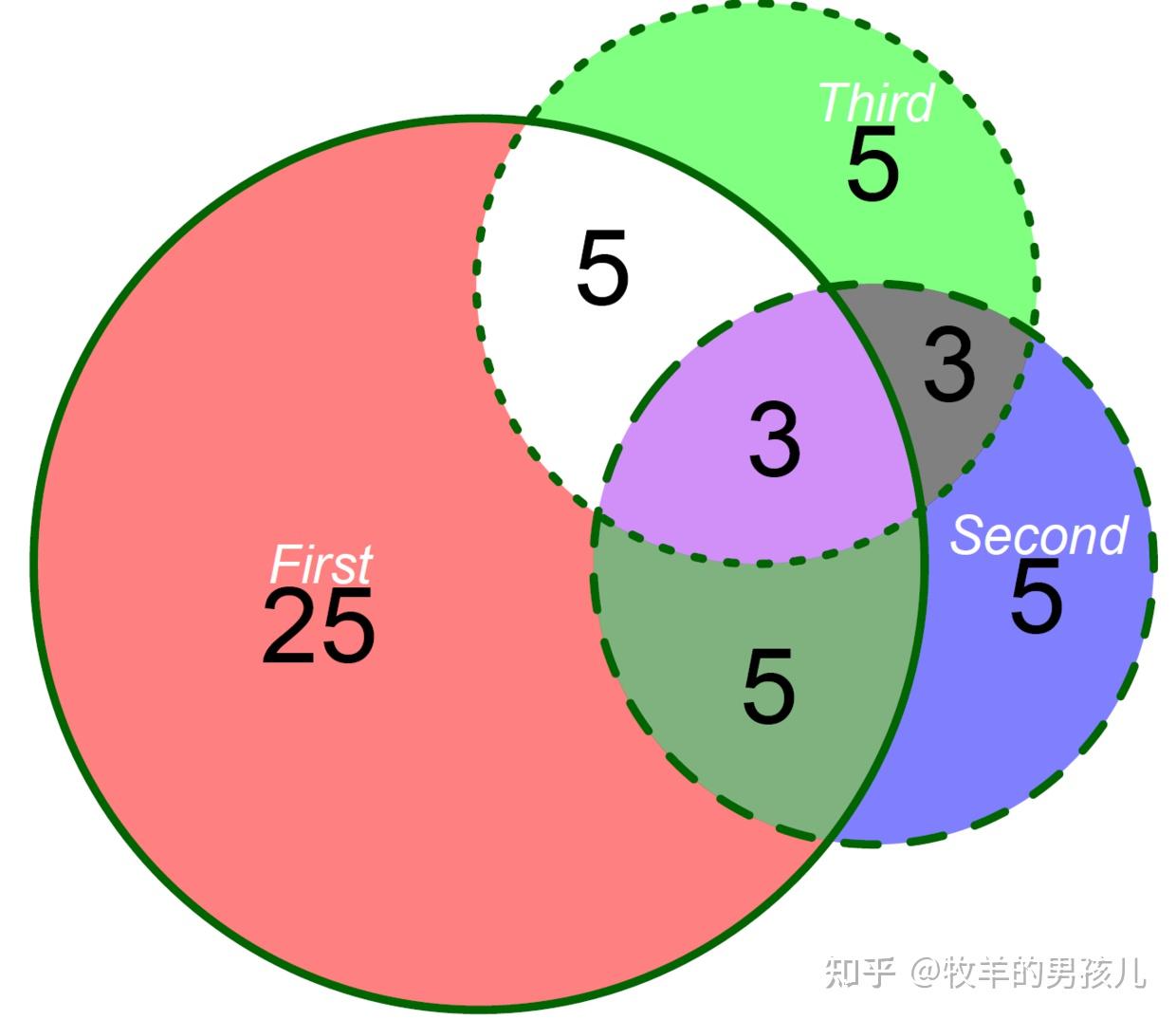 三个集合及以上韦恩图可视化