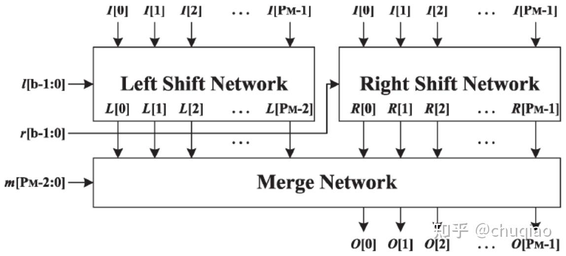 QSN-一种用于可重构准循环LDPC译码器的简单循环移位网络(翻译) - 知乎