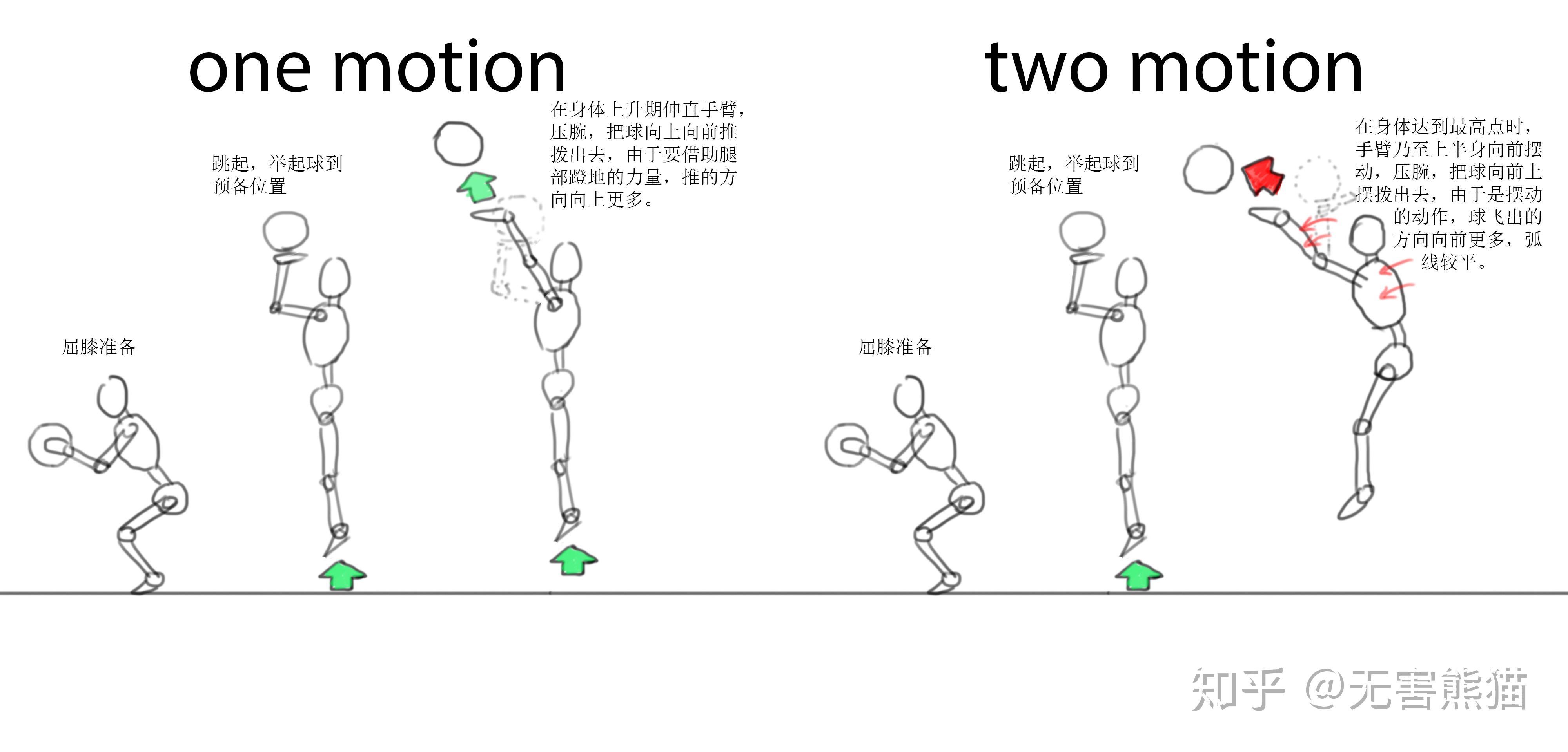 投篮onemotion和所谓的颠投有什么不同