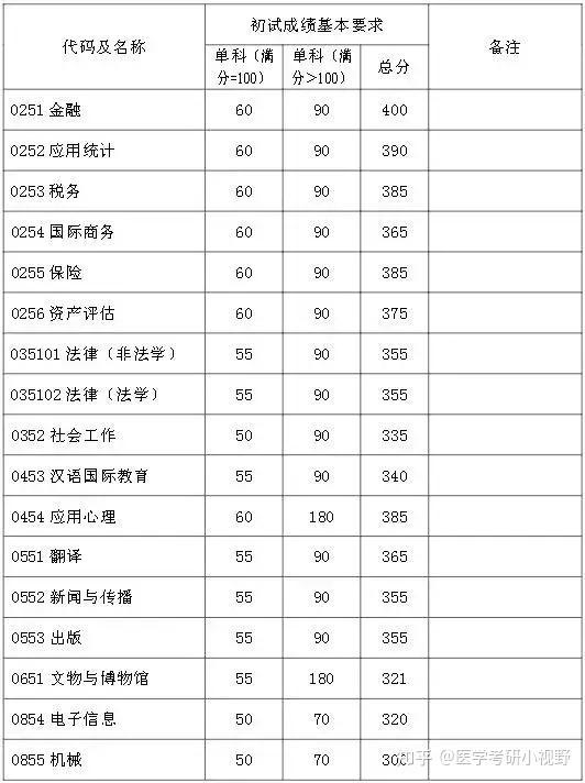 复旦今年录取分数线2021_复旦大学2023录取分数线_复旦大学录取分数线2024