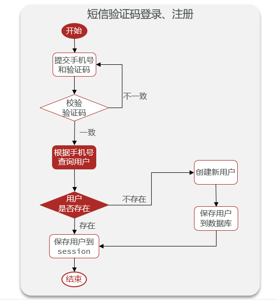 短信验证码安全设置在哪里设置密码
