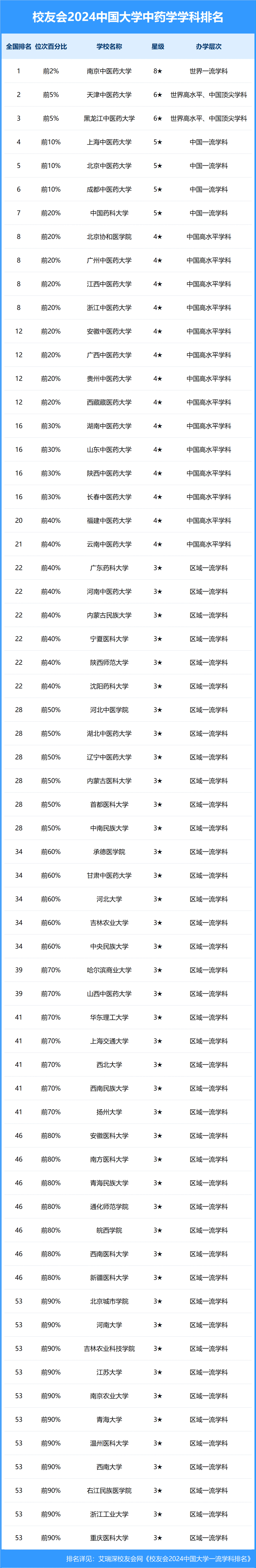 中国中医药大学排名图片