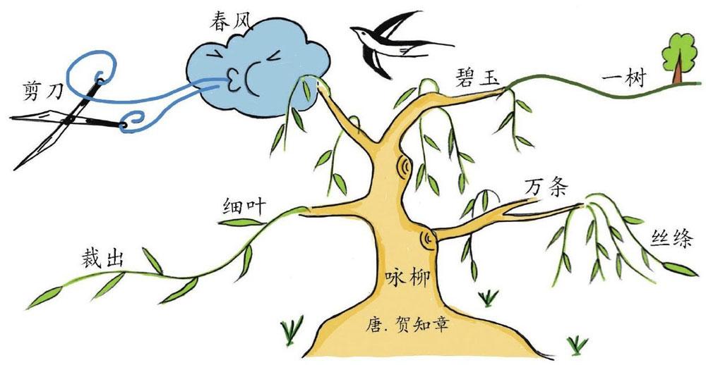 6 咏柳 - 思维导图高效记忆古诗词 - 知乎书店