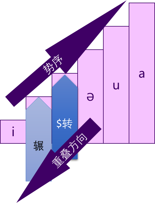 汉语重叠形态与e:o交替 - 知乎
