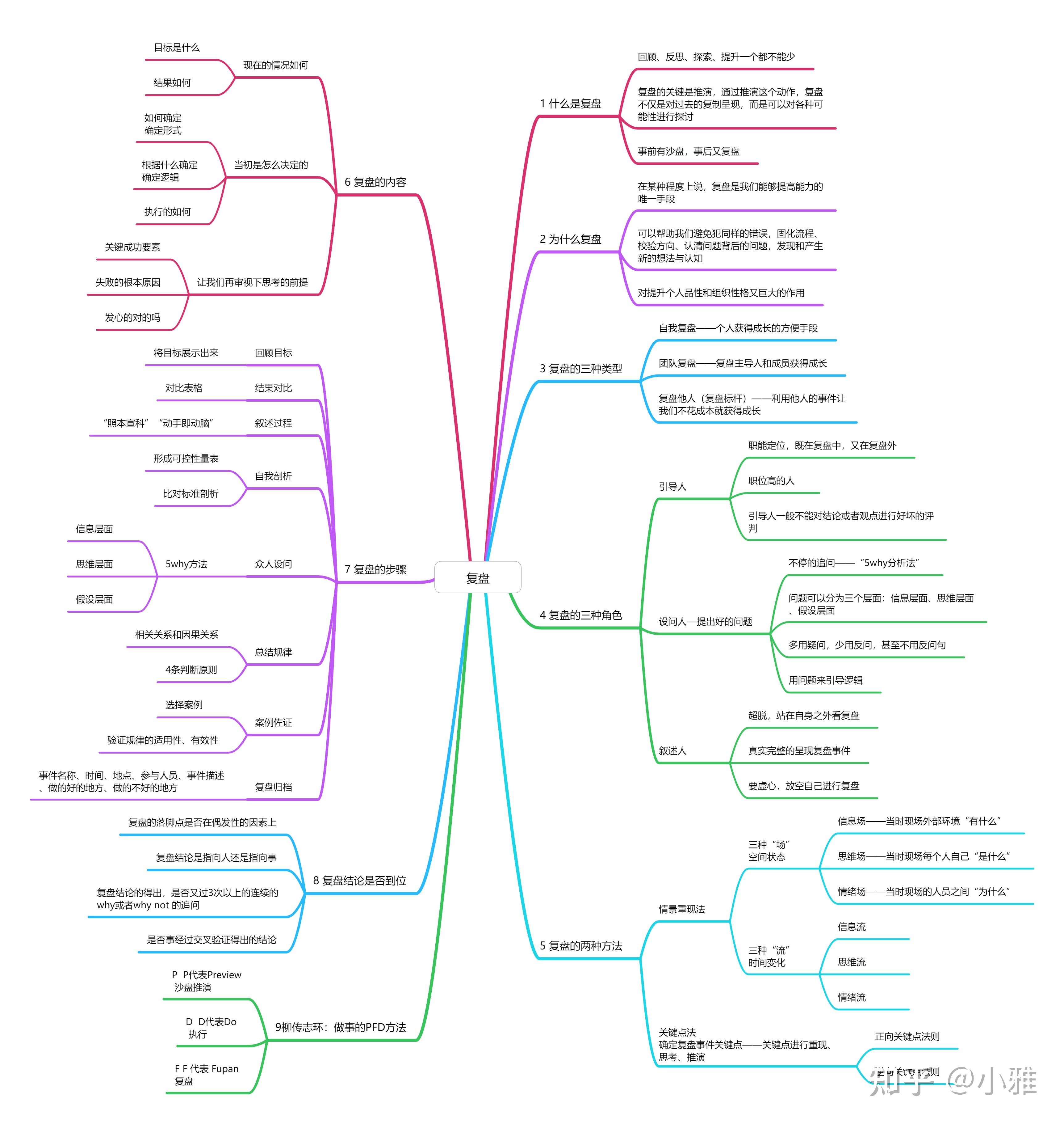 如何进行有效的复盘? - 知乎