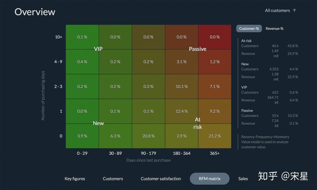 这个模型同样不是一个,而是一组,包含多个模型:留存曲线,cohort模型