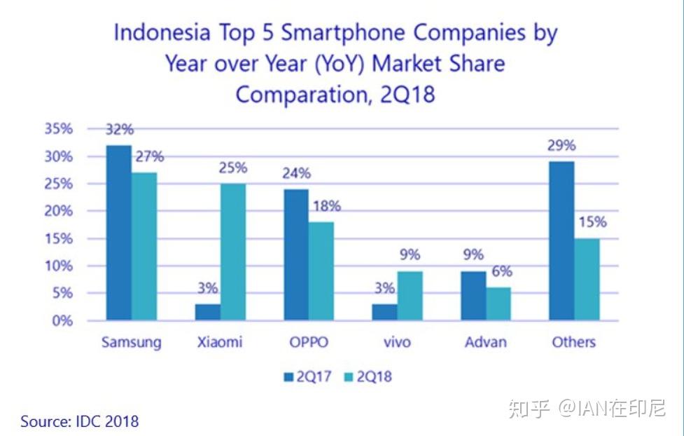 印度尼西亚智能手机市场发展情况怎么样？
