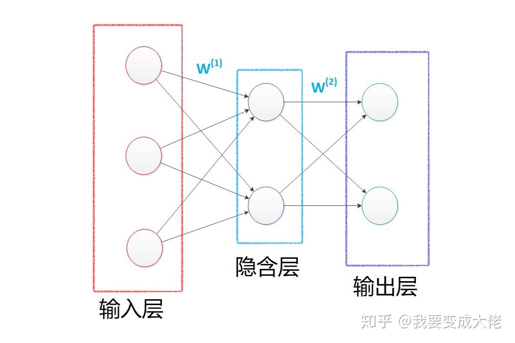 DNN介绍及公式推导 - 知乎