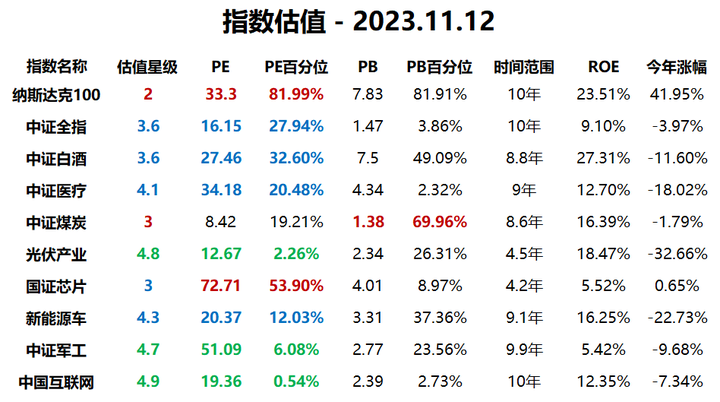 指数估值20231112