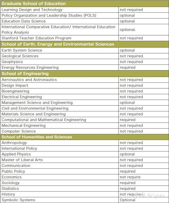 美国留学|QS排名前100美国大学部分专业最新GRE成绩要求 - 知乎