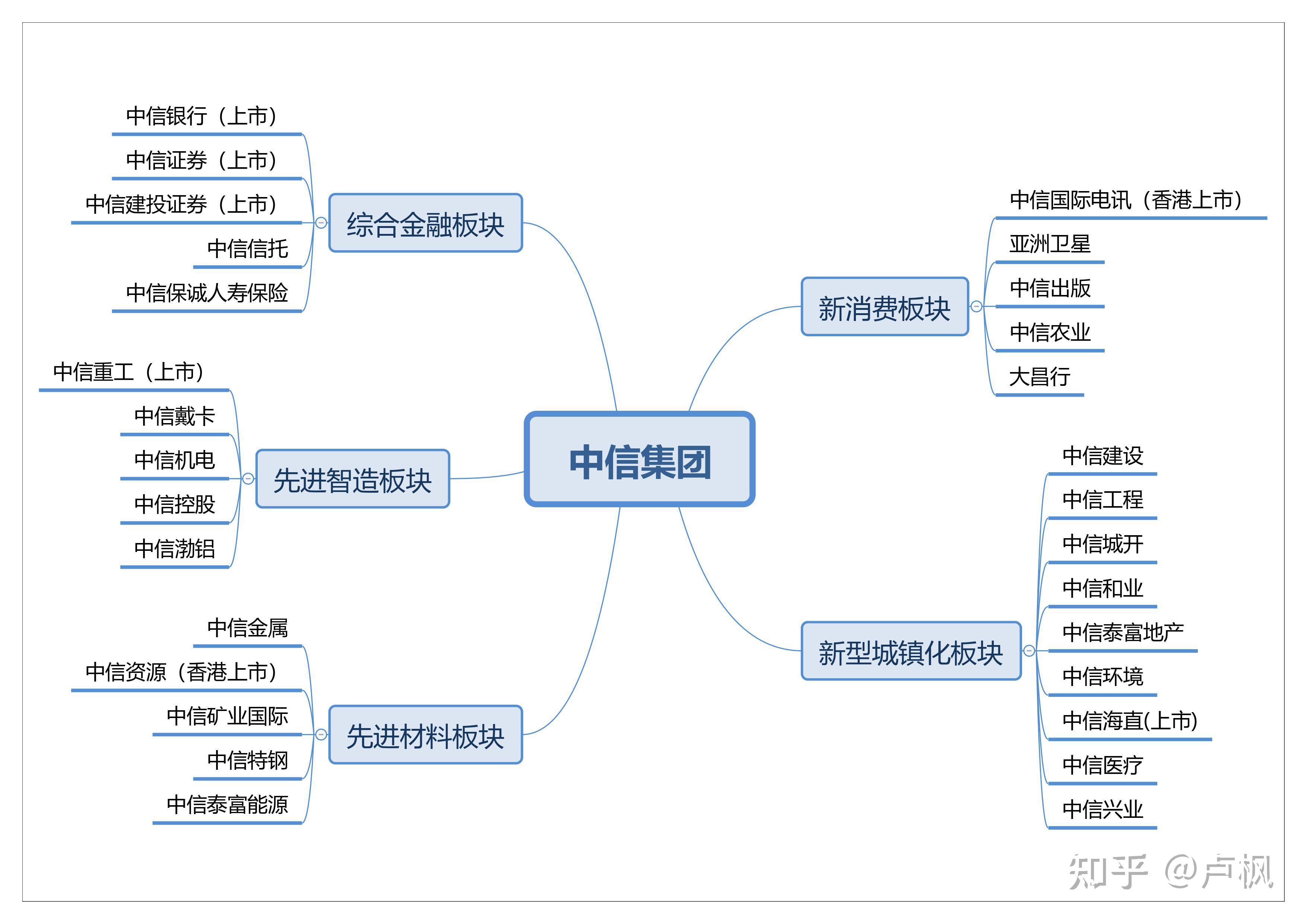 中信集团内部结构图图片