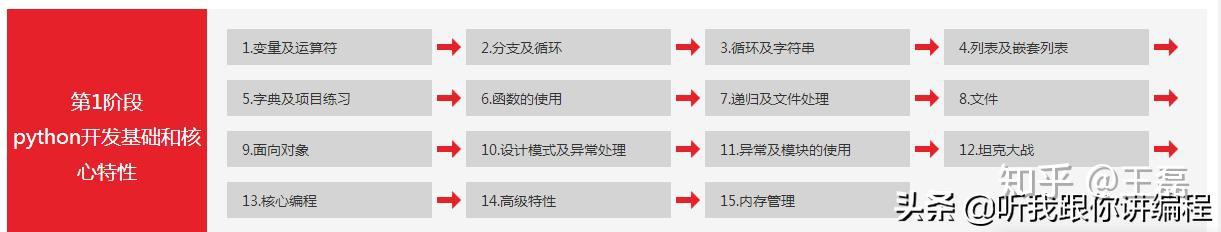 python 零基础学习大纲 - 【整理】 python 零基础学习大纲 - 【整理】