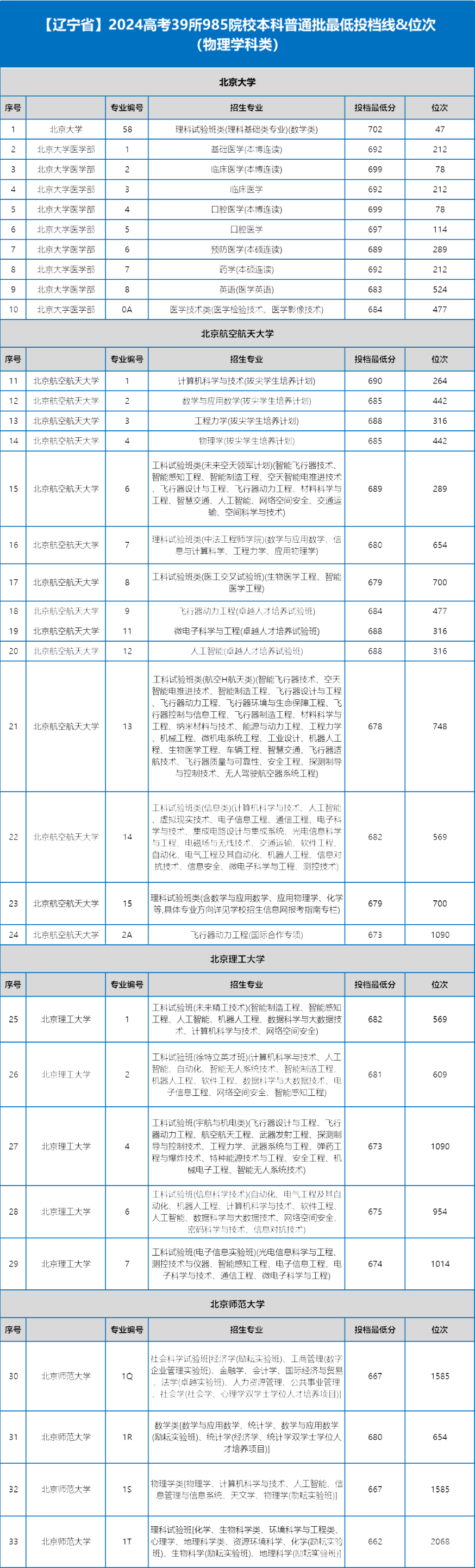 2025高考最低多少分能上985?各省市985分数线及位次对照表 - 知乎