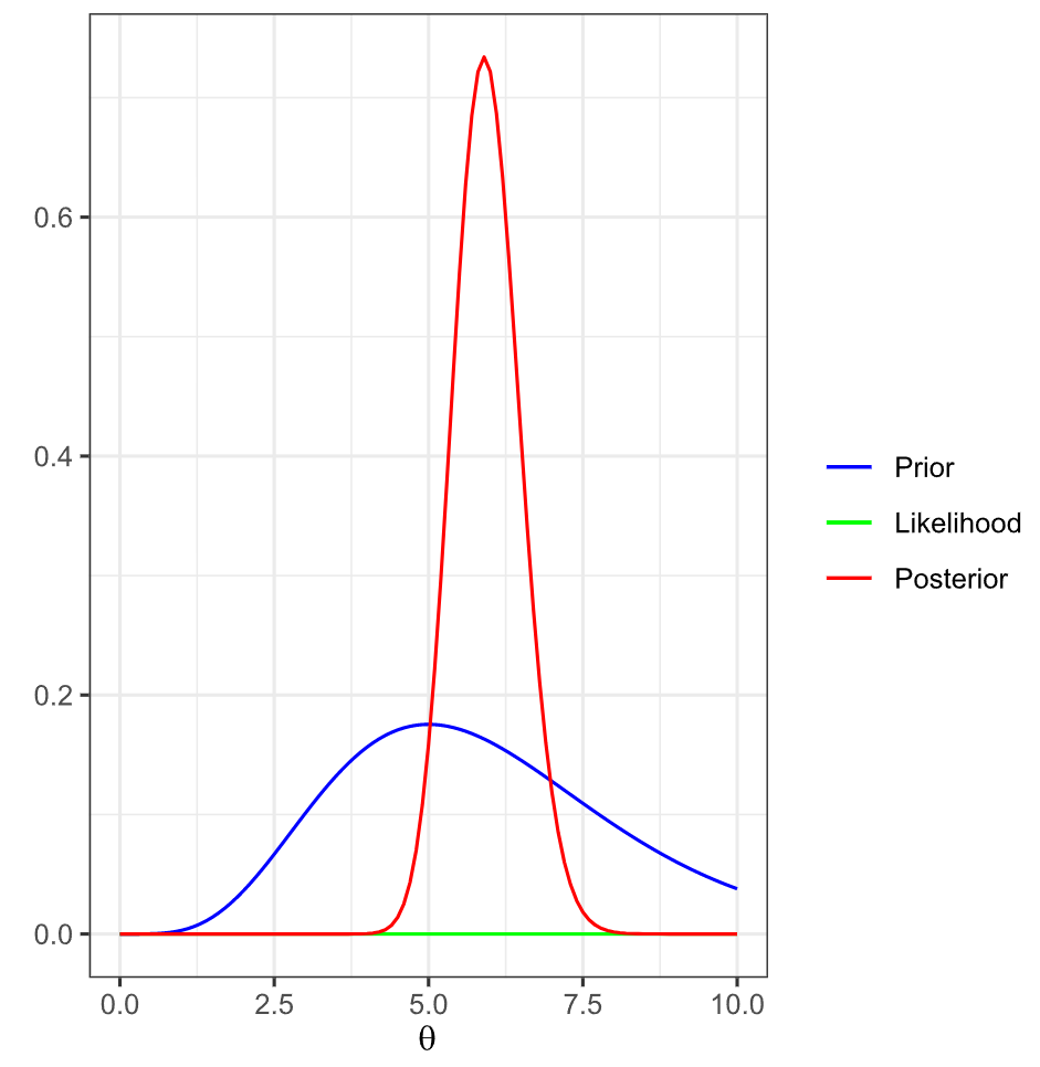 1.常用共轭先验分布