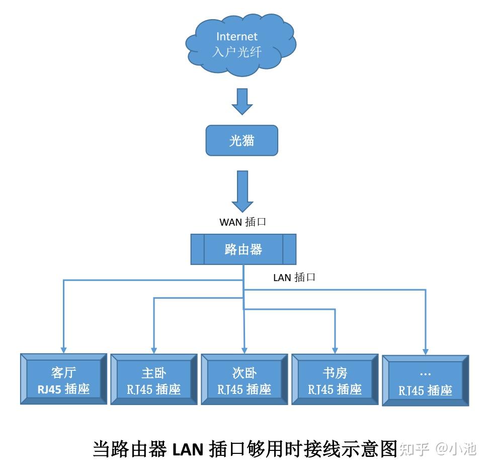 光猫路由器各房间网线怎么连接