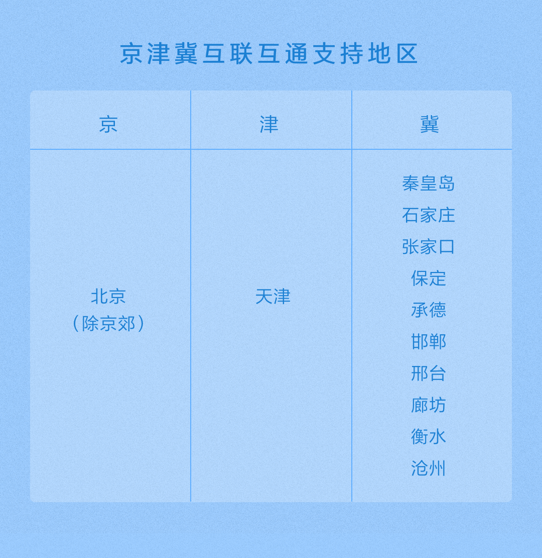 京津冀互联互通卡是北京市政交通一卡通有限公司发行的互通卡,可在