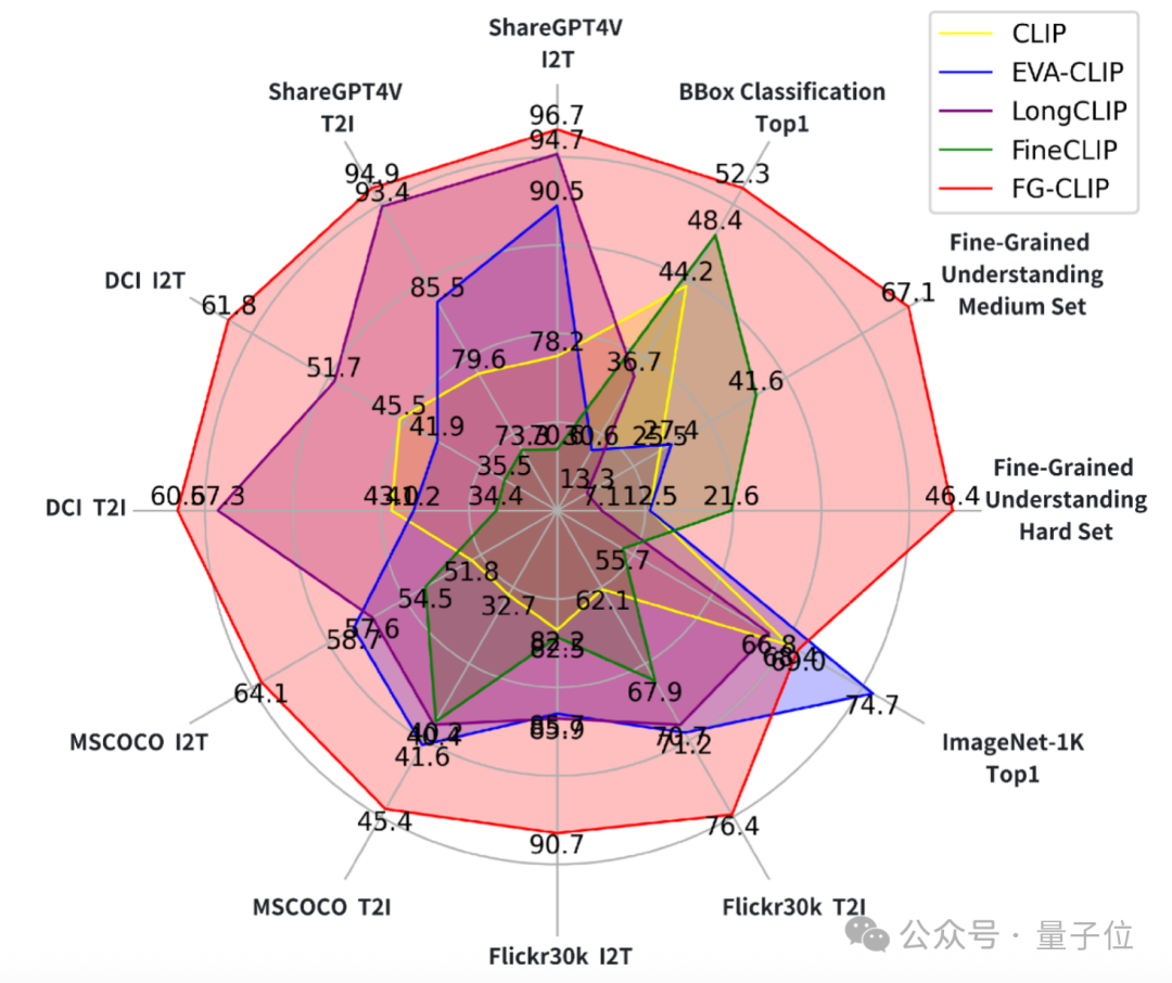 ICML 2025 | FG-CLIP：细粒度视觉和文本对齐，解决CLIP的