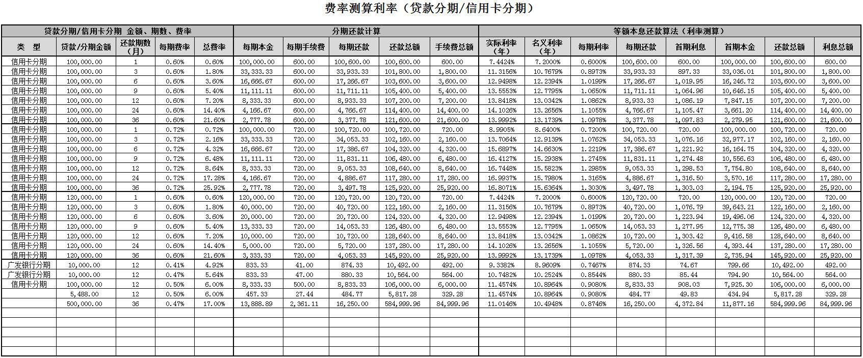 信用卡分期手续费换算成月利率与年利率?