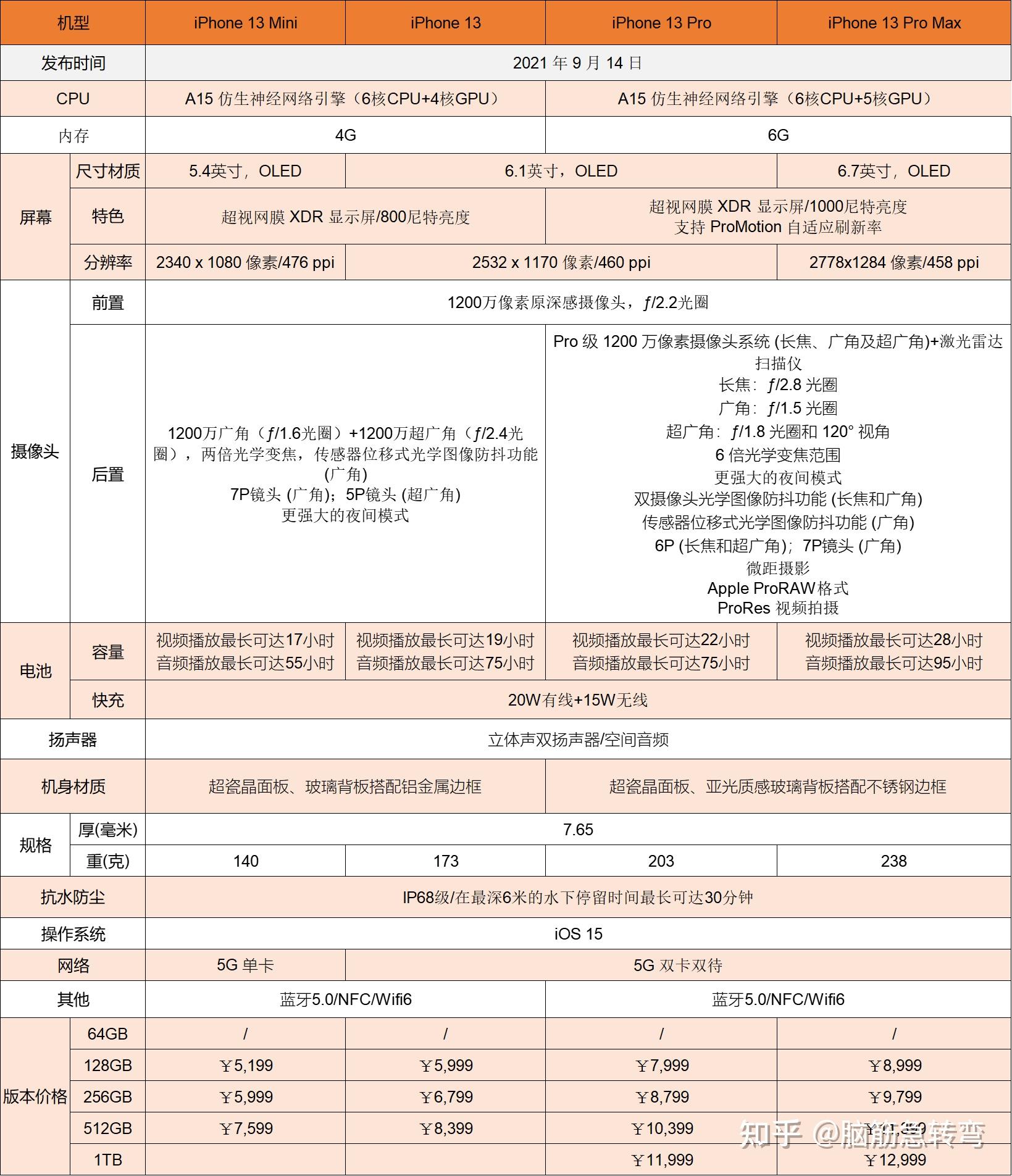 Apple iPhone苹果手机全系列图片颜色价格配置参数对比 含iPhone14系列 - 知乎