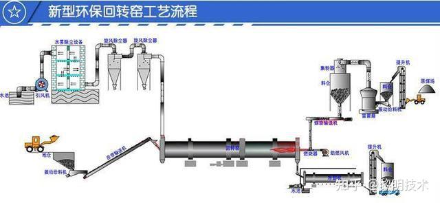 回转窑工艺流程水泥回转窑用到的设备是破碎和磨粉,如果原料比较大