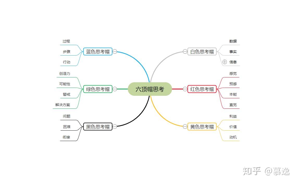 六顶思考帽是一种非常著名的思维训练模式,也是一个全面思考问题的