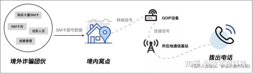 被玩坏的“黑科技”——GOIP - 知乎