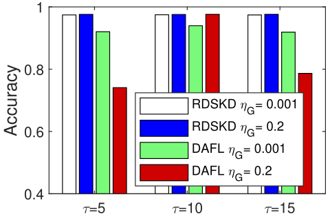 图5：RDSKD 和 DAFL 在 MNIST 上不同蒸馏温度和生成器学习率的比较