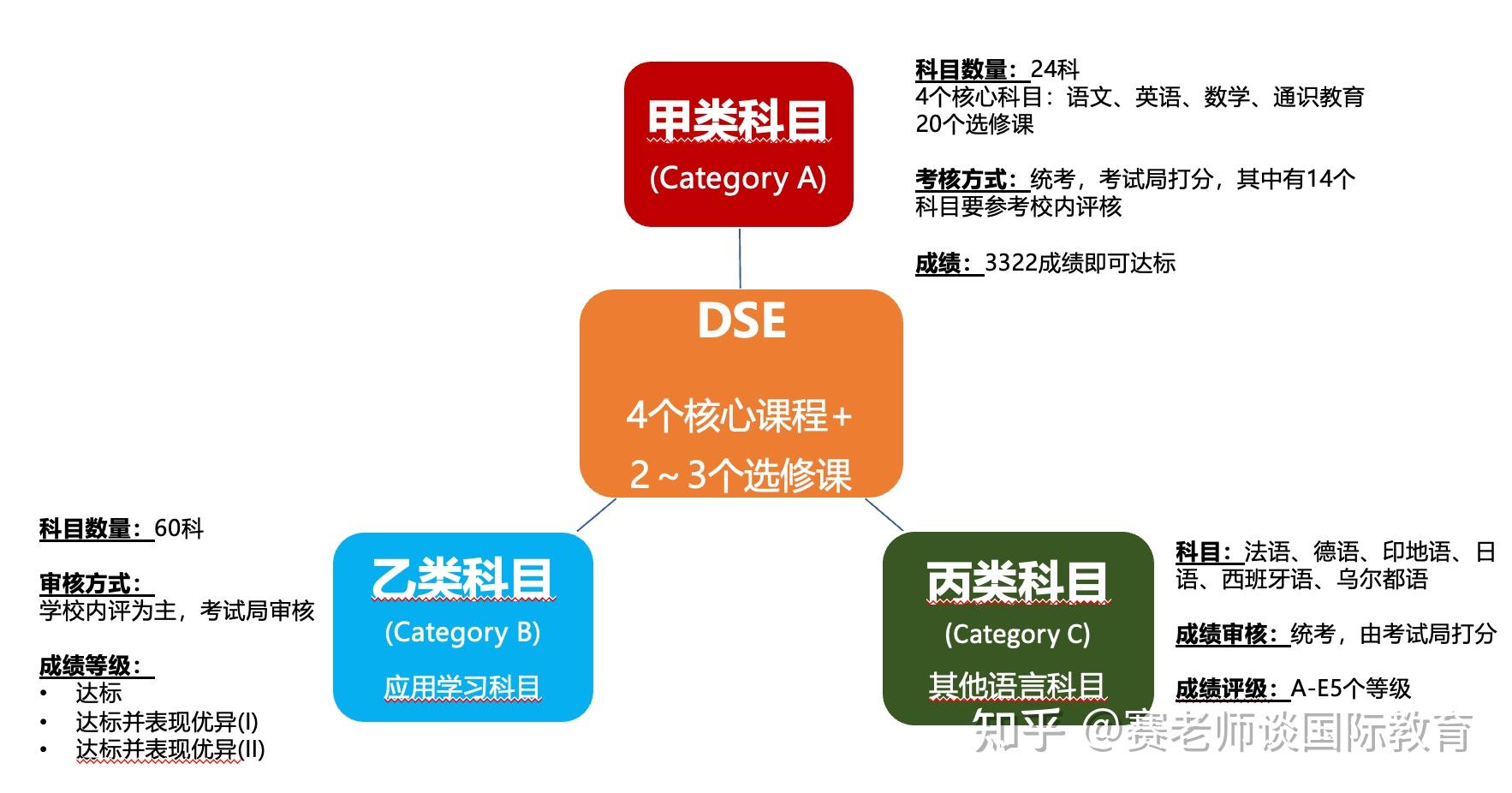 Dse Course Example 想逃离高考,反向轻松申请国内985?DSE课程让你美梦成真! - 知乎