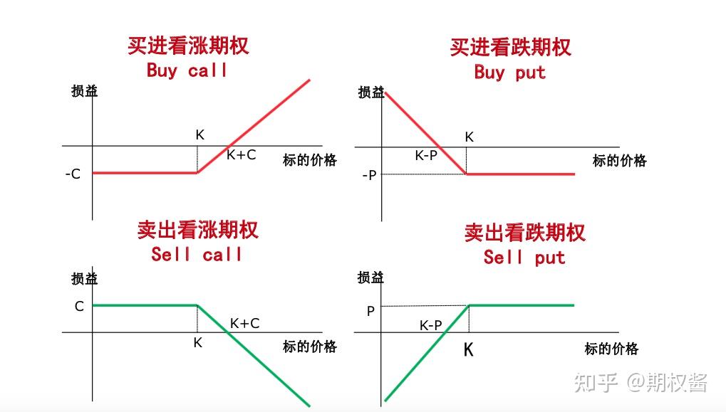 期权中的"行权""实值"和"虚值"是什么意思? - 期权论坛