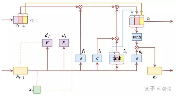 Iclr 2019最佳论文 On Lstm 用有序神经元表达层次结构 知乎