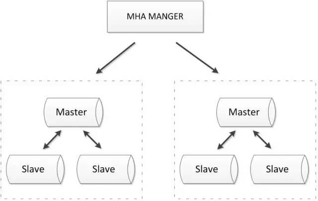 五大常见的MySQL高可用方案 - 知乎