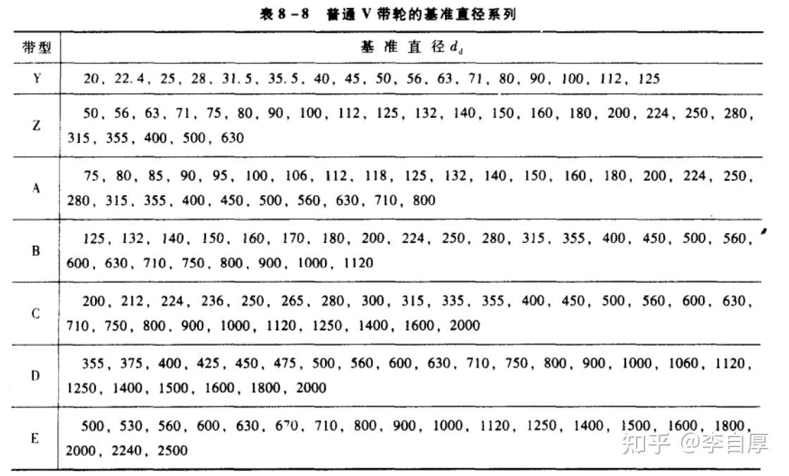  v帶傳動中限制小帶輪直徑的原因_v帶傳動限制帶輪最小直徑